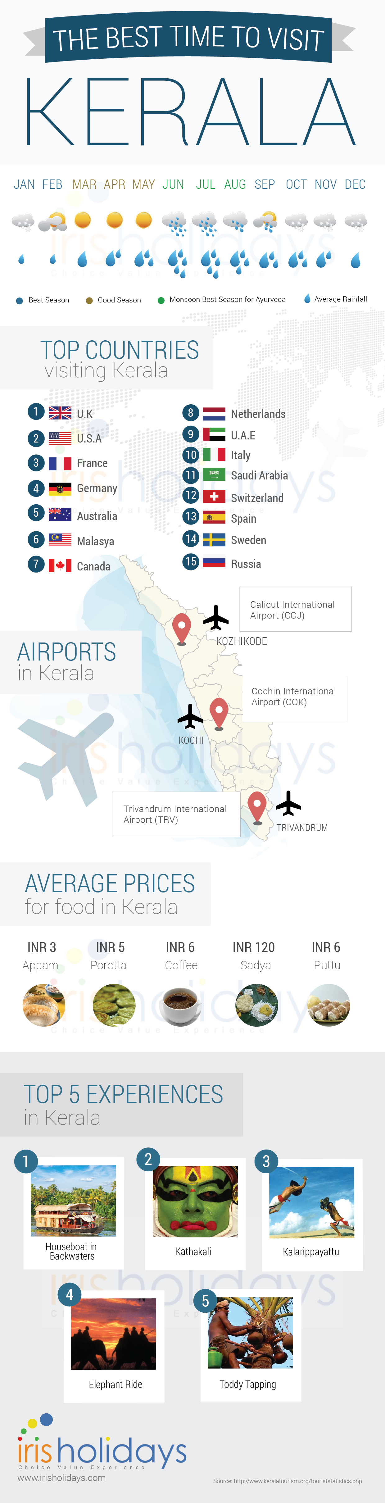 Kerala Climate Chart